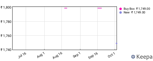 Amazon price history for the last three months