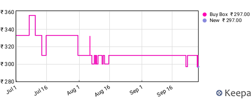 Amazon price history for the last three months