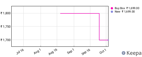 Amazon price history for the last three months