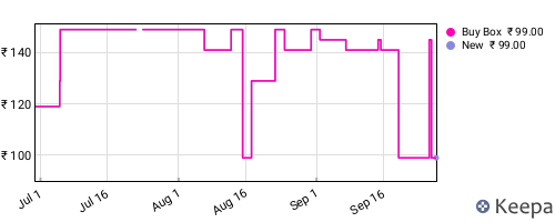Amazon price history for the last three months