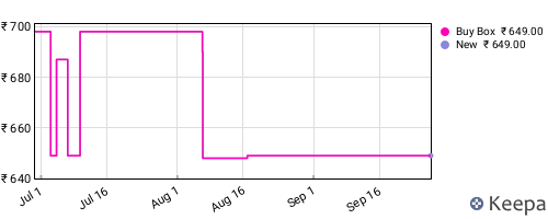 Amazon price history for the last three months