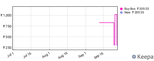 Amazon price history for the last three months
