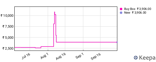 Amazon price history for the last three months