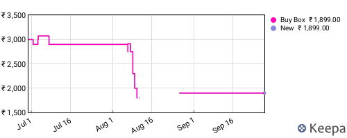 Amazon price history for the last three months