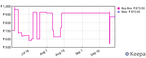 Amazon price history for the last three months