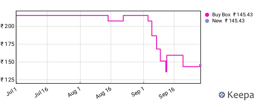 Amazon price history for the last three months