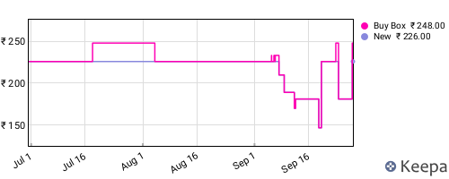 Amazon price history for the last three months