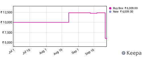 Amazon price history for the last three months