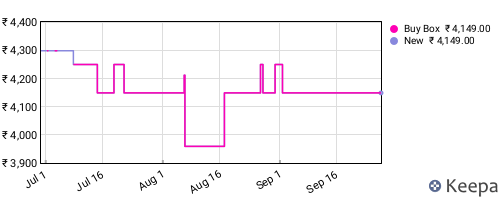 Amazon price history for the last three months