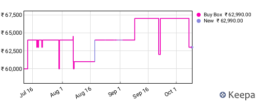 Amazon price history for the last three months