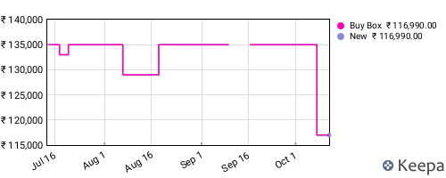 Amazon price history for the last three months
