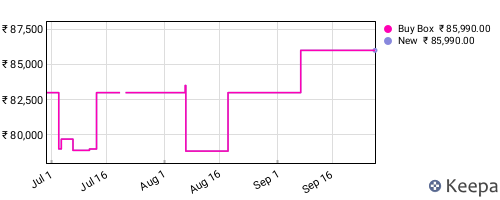 Amazon price history for the last three months