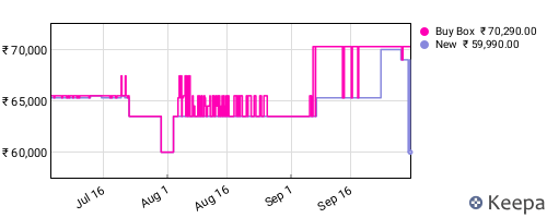Amazon price history for the last three months