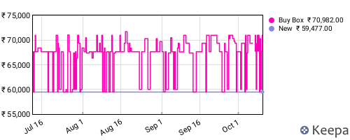 Amazon price history for the last three months