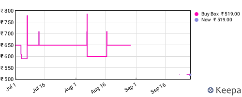 Amazon price history for the last three months