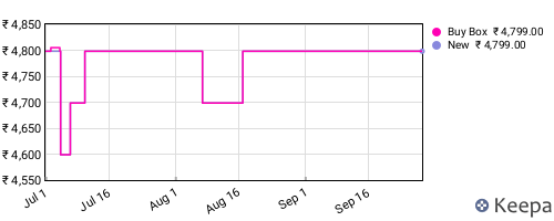 Amazon price history for the last three months
