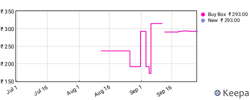 Amazon price history for the last three months