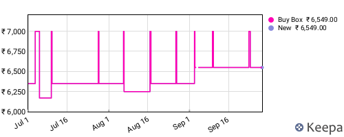 Amazon price history for the last three months