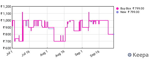 Amazon price history for the last three months