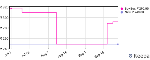 Amazon price history for the last three months