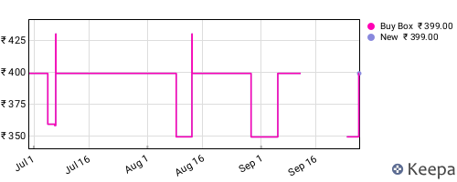 Amazon price history for the last three months