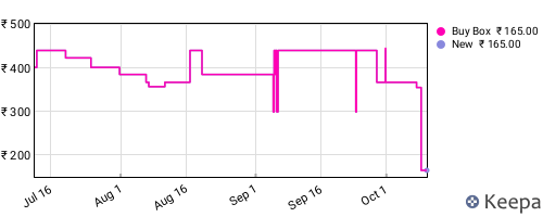 Amazon price history for the last three months