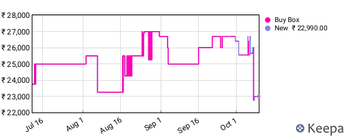 Amazon price history for the last three months