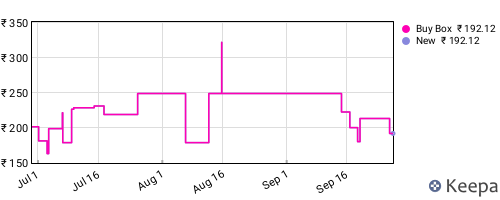 Amazon price history for the last three months