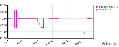 Amazon price history for the last three months