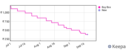 Amazon price history for the last three months