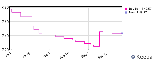 Amazon price history for the last three months