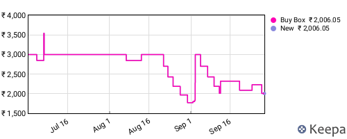 Amazon price history for the last three months