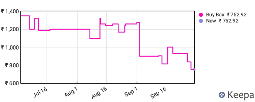 Amazon price history for the last three months