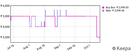Amazon price history for the last three months