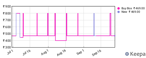 Amazon price history for the last three months