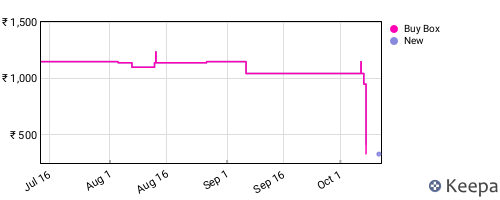 Amazon price history for the last three months