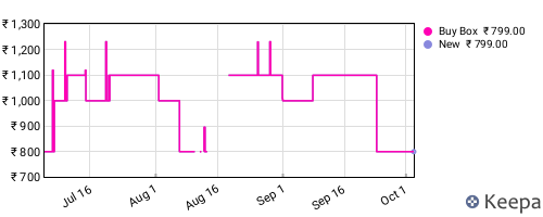 Amazon price history for the last three months