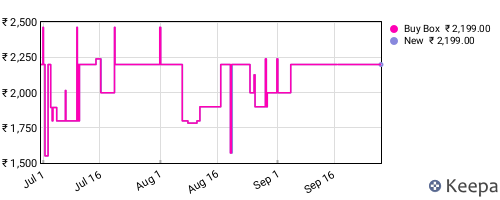 Amazon price history for the last three months