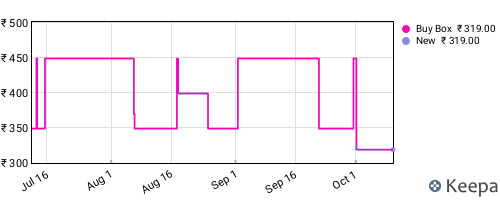 Amazon price history for the last three months