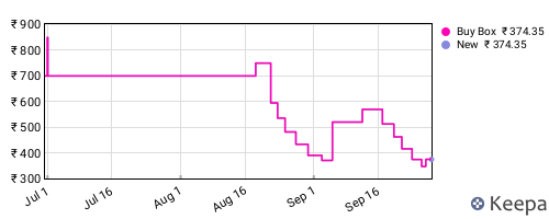 Amazon price history for the last three months