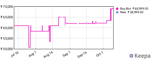 Amazon price history for the last three months