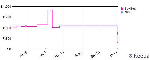 Amazon price history for the last three months