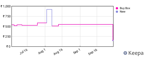 Amazon price history for the last three months