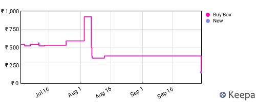 Amazon price history for the last three months