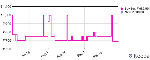 Amazon price history for the last three months
