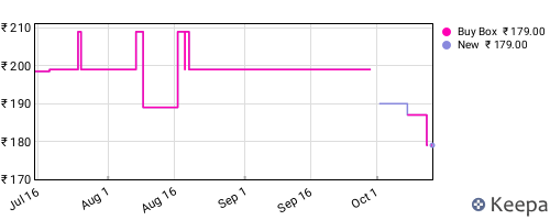 Amazon price history for the last three months