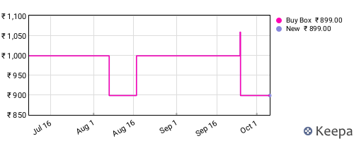Amazon price history for the last three months
