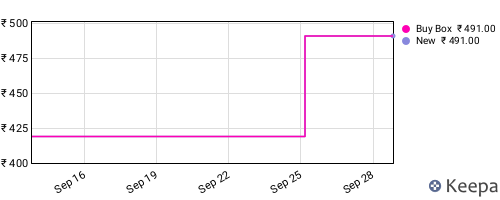 Amazon price history for the last three months