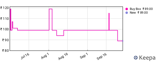 Amazon price history for the last three months