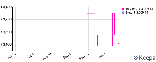 Amazon price history for the last three months